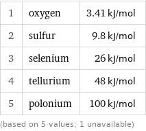 1 | oxygen | 3.41 kJ/mol 2 | sulfur | 9.8 kJ/mol 3 | selenium | 26 kJ/mol 4 | tellurium | 48 kJ/mol 5 | polonium | 100 kJ/mol (based on 5 values; 1 unavailable)