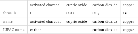  | activated charcoal | cupric oxide | carbon dioxide | copper formula | C | CuO | CO_2 | Cu name | activated charcoal | cupric oxide | carbon dioxide | copper IUPAC name | carbon | | carbon dioxide | copper