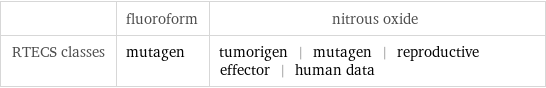  | fluoroform | nitrous oxide RTECS classes | mutagen | tumorigen | mutagen | reproductive effector | human data