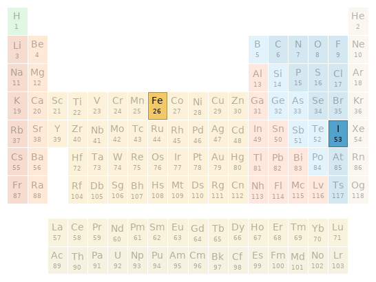 Periodic table location