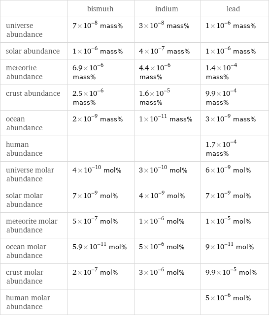  | bismuth | indium | lead universe abundance | 7×10^-8 mass% | 3×10^-8 mass% | 1×10^-6 mass% solar abundance | 1×10^-6 mass% | 4×10^-7 mass% | 1×10^-6 mass% meteorite abundance | 6.9×10^-6 mass% | 4.4×10^-6 mass% | 1.4×10^-4 mass% crust abundance | 2.5×10^-6 mass% | 1.6×10^-5 mass% | 9.9×10^-4 mass% ocean abundance | 2×10^-9 mass% | 1×10^-11 mass% | 3×10^-9 mass% human abundance | | | 1.7×10^-4 mass% universe molar abundance | 4×10^-10 mol% | 3×10^-10 mol% | 6×10^-9 mol% solar molar abundance | 7×10^-9 mol% | 4×10^-9 mol% | 7×10^-9 mol% meteorite molar abundance | 5×10^-7 mol% | 1×10^-6 mol% | 1×10^-5 mol% ocean molar abundance | 5.9×10^-11 mol% | 5×10^-6 mol% | 9×10^-11 mol% crust molar abundance | 2×10^-7 mol% | 3×10^-6 mol% | 9.9×10^-5 mol% human molar abundance | | | 5×10^-6 mol%