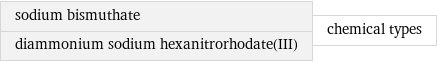sodium bismuthate diammonium sodium hexanitrorhodate(III) | chemical types