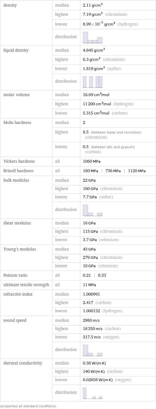 density | median | 2.11 g/cm^3  | highest | 7.19 g/cm^3 (chromium)  | lowest | 8.99×10^-5 g/cm^3 (hydrogen)  | distribution |  liquid density | median | 4.845 g/cm^3  | highest | 6.3 g/cm^3 (chromium)  | lowest | 1.819 g/cm^3 (sulfur)  | distribution |  molar volume | median | 16.69 cm^3/mol  | highest | 11200 cm^3/mol (hydrogen)  | lowest | 5.315 cm^3/mol (carbon) Mohs hardness | median | 2  | highest | 8.5 (between topaz and corundum) (chromium)  | lowest | 0.5 (between talc and gypsum) (carbon) Vickers hardness | all | 1060 MPa Brinell hardness | all | 180 MPa | 736 MPa | 1120 MPa bulk modulus | median | 22 GPa  | highest | 160 GPa (chromium)  | lowest | 7.7 GPa (sulfur)  | distribution |  shear modulus | median | 16 GPa  | highest | 115 GPa (chromium)  | lowest | 3.7 GPa (selenium) Young's modulus | median | 43 GPa  | highest | 279 GPa (chromium)  | lowest | 10 GPa (selenium) Poisson ratio | all | 0.21 | 0.33 ultimate tensile strength | all | 11 MPa refractive index | median | 1.000991  | highest | 2.417 (carbon)  | lowest | 1.000132 (hydrogen) sound speed | median | 2980 m/s  | highest | 18350 m/s (carbon)  | lowest | 317.5 m/s (oxygen)  | distribution |  thermal conductivity | median | 0.38 W/(m K)  | highest | 140 W/(m K) (carbon)  | lowest | 0.02658 W/(m K) (oxygen)  | distribution |  (properties at standard conditions)