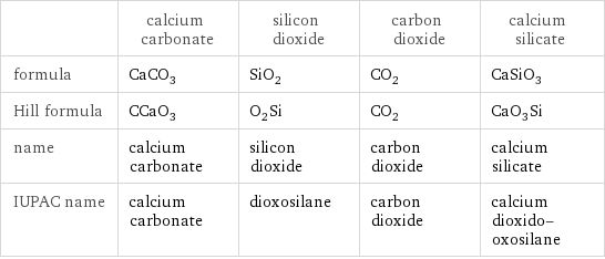  | calcium carbonate | silicon dioxide | carbon dioxide | calcium silicate formula | CaCO_3 | SiO_2 | CO_2 | CaSiO_3 Hill formula | CCaO_3 | O_2Si | CO_2 | CaO_3Si name | calcium carbonate | silicon dioxide | carbon dioxide | calcium silicate IUPAC name | calcium carbonate | dioxosilane | carbon dioxide | calcium dioxido-oxosilane