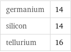 germanium | 14 silicon | 14 tellurium | 16