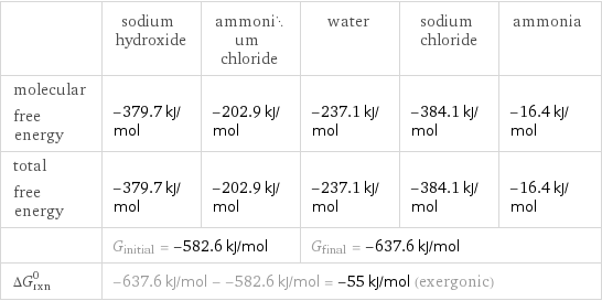  | sodium hydroxide | ammonium chloride | water | sodium chloride | ammonia molecular free energy | -379.7 kJ/mol | -202.9 kJ/mol | -237.1 kJ/mol | -384.1 kJ/mol | -16.4 kJ/mol total free energy | -379.7 kJ/mol | -202.9 kJ/mol | -237.1 kJ/mol | -384.1 kJ/mol | -16.4 kJ/mol  | G_initial = -582.6 kJ/mol | | G_final = -637.6 kJ/mol | |  ΔG_rxn^0 | -637.6 kJ/mol - -582.6 kJ/mol = -55 kJ/mol (exergonic) | | | |  
