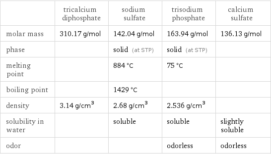  | tricalcium diphosphate | sodium sulfate | trisodium phosphate | calcium sulfate molar mass | 310.17 g/mol | 142.04 g/mol | 163.94 g/mol | 136.13 g/mol phase | | solid (at STP) | solid (at STP) |  melting point | | 884 °C | 75 °C |  boiling point | | 1429 °C | |  density | 3.14 g/cm^3 | 2.68 g/cm^3 | 2.536 g/cm^3 |  solubility in water | | soluble | soluble | slightly soluble odor | | | odorless | odorless