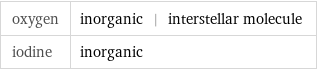 oxygen | inorganic | interstellar molecule iodine | inorganic