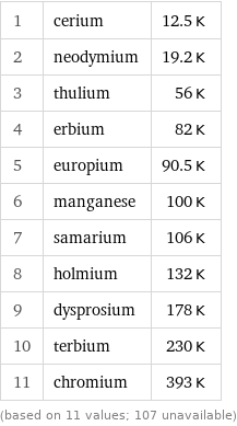 1 | cerium | 12.5 K 2 | neodymium | 19.2 K 3 | thulium | 56 K 4 | erbium | 82 K 5 | europium | 90.5 K 6 | manganese | 100 K 7 | samarium | 106 K 8 | holmium | 132 K 9 | dysprosium | 178 K 10 | terbium | 230 K 11 | chromium | 393 K (based on 11 values; 107 unavailable)