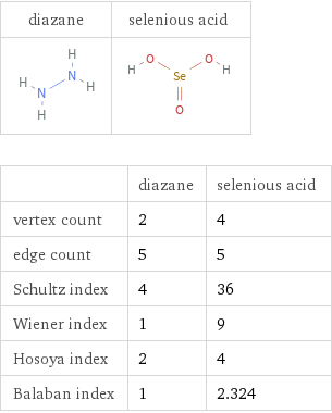   | diazane | selenious acid vertex count | 2 | 4 edge count | 5 | 5 Schultz index | 4 | 36 Wiener index | 1 | 9 Hosoya index | 2 | 4 Balaban index | 1 | 2.324