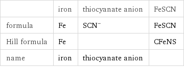  | iron | thiocyanate anion | FeSCN formula | Fe | (SCN)^- | FeSCN Hill formula | Fe | | CFeNS name | iron | thiocyanate anion | 