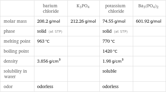  | barium chloride | K3PO4 | potassium chloride | Ba3(PO4)2 molar mass | 208.2 g/mol | 212.26 g/mol | 74.55 g/mol | 601.92 g/mol phase | solid (at STP) | | solid (at STP) |  melting point | 963 °C | | 770 °C |  boiling point | | | 1420 °C |  density | 3.856 g/cm^3 | | 1.98 g/cm^3 |  solubility in water | | | soluble |  odor | odorless | | odorless | 