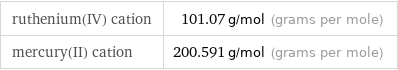 ruthenium(IV) cation | 101.07 g/mol (grams per mole) mercury(II) cation | 200.591 g/mol (grams per mole)