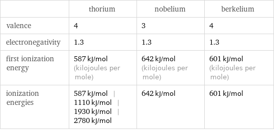  | thorium | nobelium | berkelium valence | 4 | 3 | 4 electronegativity | 1.3 | 1.3 | 1.3 first ionization energy | 587 kJ/mol (kilojoules per mole) | 642 kJ/mol (kilojoules per mole) | 601 kJ/mol (kilojoules per mole) ionization energies | 587 kJ/mol | 1110 kJ/mol | 1930 kJ/mol | 2780 kJ/mol | 642 kJ/mol | 601 kJ/mol