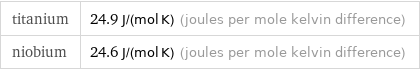 titanium | 24.9 J/(mol K) (joules per mole kelvin difference) niobium | 24.6 J/(mol K) (joules per mole kelvin difference)