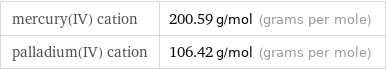 mercury(IV) cation | 200.59 g/mol (grams per mole) palladium(IV) cation | 106.42 g/mol (grams per mole)