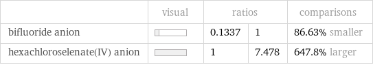  | visual | ratios | | comparisons bifluoride anion | | 0.1337 | 1 | 86.63% smaller hexachloroselenate(IV) anion | | 1 | 7.478 | 647.8% larger