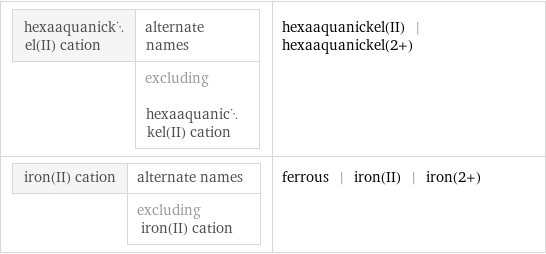 hexaaquanickel(II) cation | alternate names  | excluding hexaaquanickel(II) cation | hexaaquanickel(II) | hexaaquanickel(2+) iron(II) cation | alternate names  | excluding iron(II) cation | ferrous | iron(II) | iron(2+)