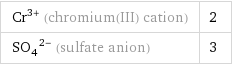 Cr^(3+) (chromium(III) cation) | 2 (SO_4)^(2-) (sulfate anion) | 3