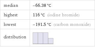 median | -66.38 °C highest | 116 °C (iodine bromide) lowest | -191.5 °C (carbon monoxide) distribution | 