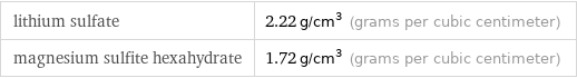 lithium sulfate | 2.22 g/cm^3 (grams per cubic centimeter) magnesium sulfite hexahydrate | 1.72 g/cm^3 (grams per cubic centimeter)