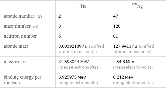  | He-8 | Ag-128 atomic number (Z) | 2 | 47 mass number (A) | 8 | 128 neutron number | 6 | 81 atomic mass | 8.033921897 u (unified atomic mass units) | 127.94117 u (unified atomic mass units) mass excess | 31.598044 MeV (megaelectronvolts) | -54.8 MeV (megaelectronvolts) binding energy per nucleon | 3.925975 MeV (megaelectronvolts) | 8.212 MeV (megaelectronvolts)