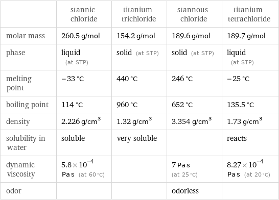  | stannic chloride | titanium trichloride | stannous chloride | titanium tetrachloride molar mass | 260.5 g/mol | 154.2 g/mol | 189.6 g/mol | 189.7 g/mol phase | liquid (at STP) | solid (at STP) | solid (at STP) | liquid (at STP) melting point | -33 °C | 440 °C | 246 °C | -25 °C boiling point | 114 °C | 960 °C | 652 °C | 135.5 °C density | 2.226 g/cm^3 | 1.32 g/cm^3 | 3.354 g/cm^3 | 1.73 g/cm^3 solubility in water | soluble | very soluble | | reacts dynamic viscosity | 5.8×10^-4 Pa s (at 60 °C) | | 7 Pa s (at 25 °C) | 8.27×10^-4 Pa s (at 20 °C) odor | | | odorless | 