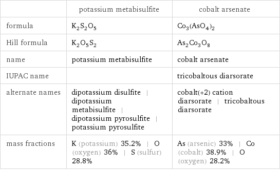  | potassium metabisulfite | cobalt arsenate formula | K_2S_2O_5 | Co_3(AsO_4)_2 Hill formula | K_2O_5S_2 | As_2Co_3O_8 name | potassium metabisulfite | cobalt arsenate IUPAC name | | tricobaltous diarsorate alternate names | dipotassium disulfite | dipotassium metabisulfite | dipotassium pyrosulfite | potassium pyrosulfite | cobalt(+2) cation diarsorate | tricobaltous diarsorate mass fractions | K (potassium) 35.2% | O (oxygen) 36% | S (sulfur) 28.8% | As (arsenic) 33% | Co (cobalt) 38.9% | O (oxygen) 28.2%