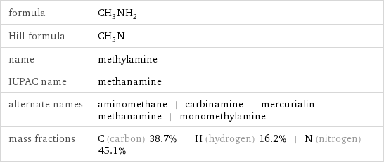 formula | CH_3NH_2 Hill formula | CH_5N name | methylamine IUPAC name | methanamine alternate names | aminomethane | carbinamine | mercurialin | methanamine | monomethylamine mass fractions | C (carbon) 38.7% | H (hydrogen) 16.2% | N (nitrogen) 45.1%