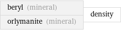 beryl (mineral) orlymanite (mineral) | density