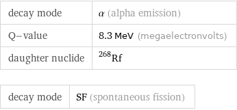 decay mode | α (alpha emission) Q-value | 8.3 MeV (megaelectronvolts) daughter nuclide | Rf-268 decay mode | SF (spontaneous fission)