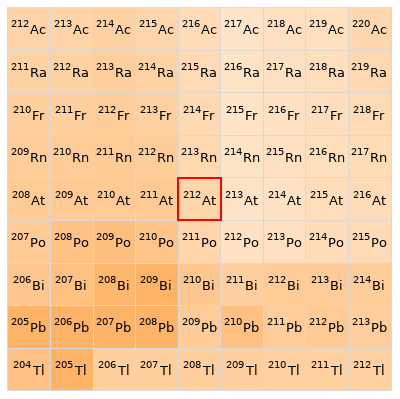 Nearby isotopes