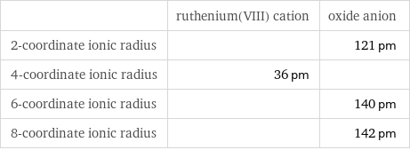  | ruthenium(VIII) cation | oxide anion 2-coordinate ionic radius | | 121 pm 4-coordinate ionic radius | 36 pm |  6-coordinate ionic radius | | 140 pm 8-coordinate ionic radius | | 142 pm