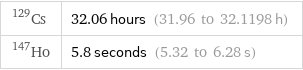 Cs-129 | 32.06 hours (31.96 to 32.1198 h) Ho-147 | 5.8 seconds (5.32 to 6.28 s)