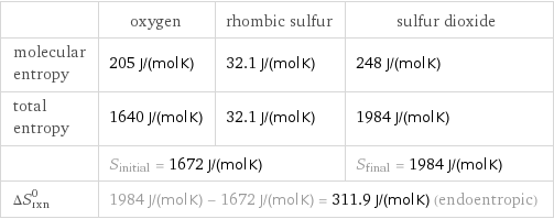  | oxygen | rhombic sulfur | sulfur dioxide molecular entropy | 205 J/(mol K) | 32.1 J/(mol K) | 248 J/(mol K) total entropy | 1640 J/(mol K) | 32.1 J/(mol K) | 1984 J/(mol K)  | S_initial = 1672 J/(mol K) | | S_final = 1984 J/(mol K) ΔS_rxn^0 | 1984 J/(mol K) - 1672 J/(mol K) = 311.9 J/(mol K) (endoentropic) | |  