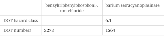  | benzyltriphenylphosphonium chloride | barium tetracyanoplatinate DOT hazard class | | 6.1 DOT numbers | 3278 | 1564