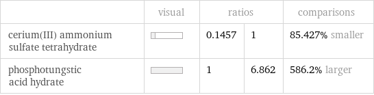  | visual | ratios | | comparisons cerium(III) ammonium sulfate tetrahydrate | | 0.1457 | 1 | 85.427% smaller phosphotungstic acid hydrate | | 1 | 6.862 | 586.2% larger