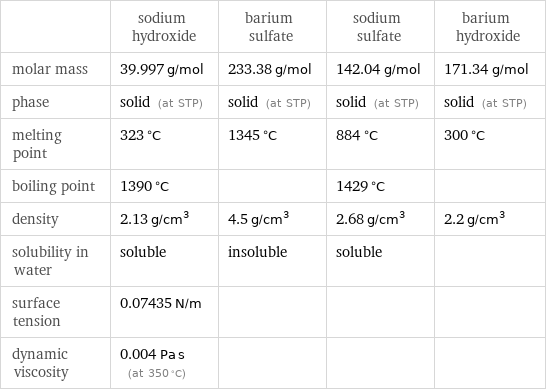  | sodium hydroxide | barium sulfate | sodium sulfate | barium hydroxide molar mass | 39.997 g/mol | 233.38 g/mol | 142.04 g/mol | 171.34 g/mol phase | solid (at STP) | solid (at STP) | solid (at STP) | solid (at STP) melting point | 323 °C | 1345 °C | 884 °C | 300 °C boiling point | 1390 °C | | 1429 °C |  density | 2.13 g/cm^3 | 4.5 g/cm^3 | 2.68 g/cm^3 | 2.2 g/cm^3 solubility in water | soluble | insoluble | soluble |  surface tension | 0.07435 N/m | | |  dynamic viscosity | 0.004 Pa s (at 350 °C) | | | 