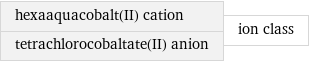 hexaaquacobalt(II) cation tetrachlorocobaltate(II) anion | ion class