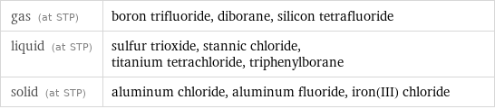 gas (at STP) | boron trifluoride, diborane, silicon tetrafluoride liquid (at STP) | sulfur trioxide, stannic chloride, titanium tetrachloride, triphenylborane solid (at STP) | aluminum chloride, aluminum fluoride, iron(III) chloride