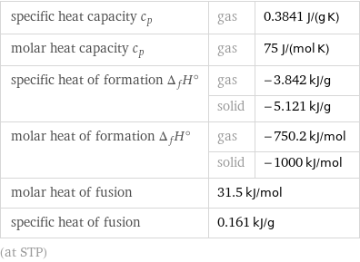 specific heat capacity c_p | gas | 0.3841 J/(g K) molar heat capacity c_p | gas | 75 J/(mol K) specific heat of formation Δ_fH° | gas | -3.842 kJ/g  | solid | -5.121 kJ/g molar heat of formation Δ_fH° | gas | -750.2 kJ/mol  | solid | -1000 kJ/mol molar heat of fusion | 31.5 kJ/mol |  specific heat of fusion | 0.161 kJ/g |  (at STP)