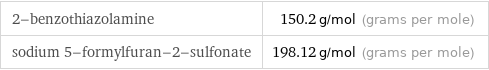 2-benzothiazolamine | 150.2 g/mol (grams per mole) sodium 5-formylfuran-2-sulfonate | 198.12 g/mol (grams per mole)