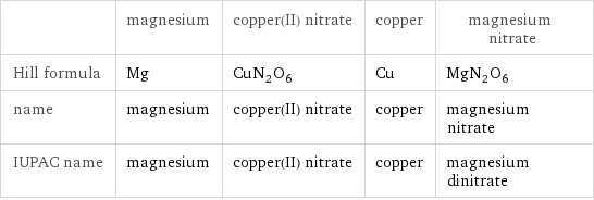  | magnesium | copper(II) nitrate | copper | magnesium nitrate Hill formula | Mg | CuN_2O_6 | Cu | MgN_2O_6 name | magnesium | copper(II) nitrate | copper | magnesium nitrate IUPAC name | magnesium | copper(II) nitrate | copper | magnesium dinitrate
