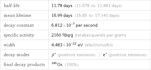 half-life | 11.78 days (11.678 to 11.881 days) mean lifetime | 16.99 days (16.85 to 17.141 days) decay constant | 6.812×10^-7 per second specific activity | 2160 TBq/g (terabecquerels per gram) width | 4.483×10^-22 eV (electronvolts) decay modes | β^+ (positron emission) | e^+ (positron emission) final decay products | Os-190 (100%)