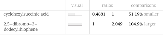  | visual | ratios | | comparisons cyclohexylsuccinic acid | | 0.4881 | 1 | 51.19% smaller 2, 5-dibromo-3-dodecylthiophene | | 1 | 2.049 | 104.9% larger