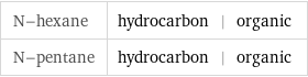 N-hexane | hydrocarbon | organic N-pentane | hydrocarbon | organic