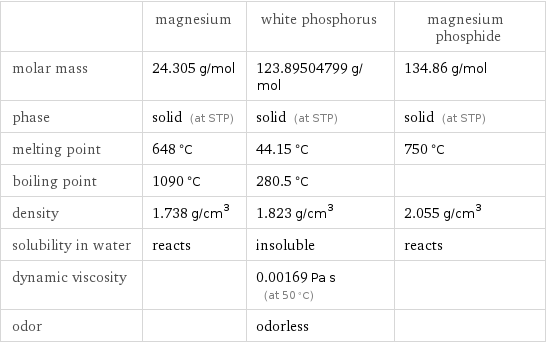  | magnesium | white phosphorus | magnesium phosphide molar mass | 24.305 g/mol | 123.89504799 g/mol | 134.86 g/mol phase | solid (at STP) | solid (at STP) | solid (at STP) melting point | 648 °C | 44.15 °C | 750 °C boiling point | 1090 °C | 280.5 °C |  density | 1.738 g/cm^3 | 1.823 g/cm^3 | 2.055 g/cm^3 solubility in water | reacts | insoluble | reacts dynamic viscosity | | 0.00169 Pa s (at 50 °C) |  odor | | odorless | 