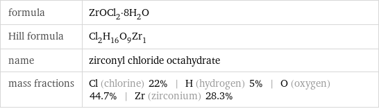 formula | ZrOCl_2·8H_2O Hill formula | Cl_2H_16O_9Zr_1 name | zirconyl chloride octahydrate mass fractions | Cl (chlorine) 22% | H (hydrogen) 5% | O (oxygen) 44.7% | Zr (zirconium) 28.3%