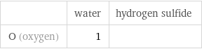  | water | hydrogen sulfide O (oxygen) | 1 | 