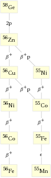 Decay chain